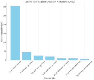 Diagram grootte van incassobureaus in Nederland in 2022 