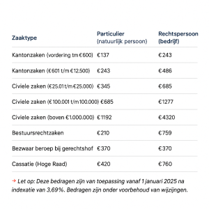 Tabel : Griffierechten 2025 per overzicht