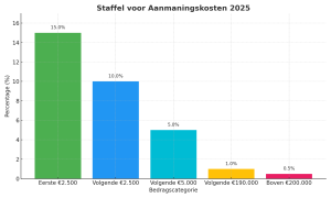 Aanmaningskosten 2025