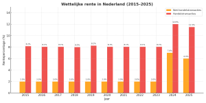 Diagram wettelijke handelsrente en wettelijke rente 2025