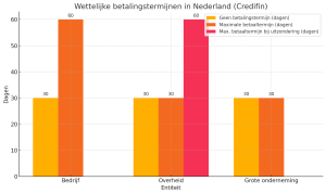 Diagram Wettelijke Betalingstermijnen In Nederland
